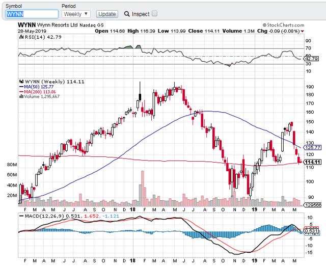 Wynn: Revising My Valuation (NASDAQ:WYNN) | Seeking Alpha