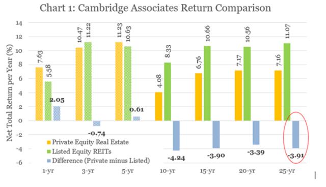 REITs outperform private real estate