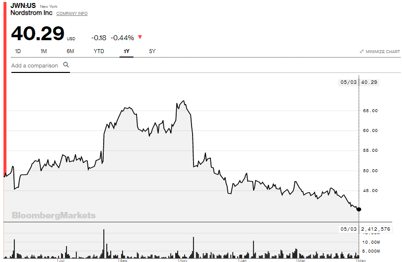 Chart: Gucci Stock Price - Bloomberg