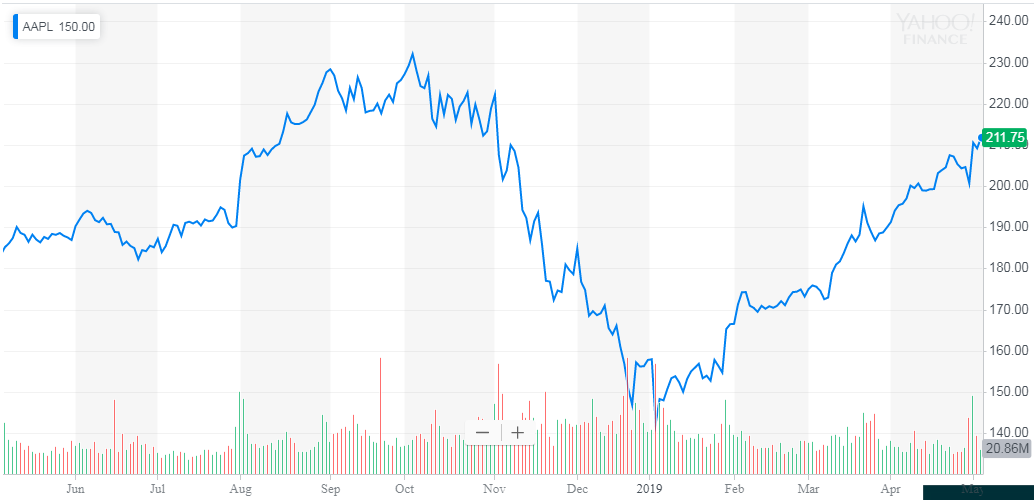 Apple What Dividend Raise? (NASDAQAAPL) Seeking Alpha