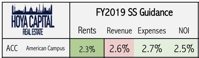REITs