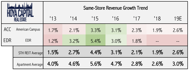 same-store revenue
