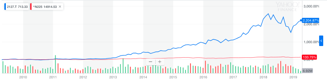 Nihon M A Center A Boring Business With Shining Performance Otcmkts Nhmaf Seeking Alpha