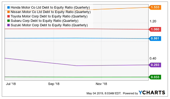 Honda: Competitive Strength And Expansion Of The EV Markets Add To 