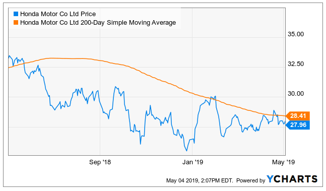 Honda: Competitive Strength And Expansion Of The EV Markets Add To 