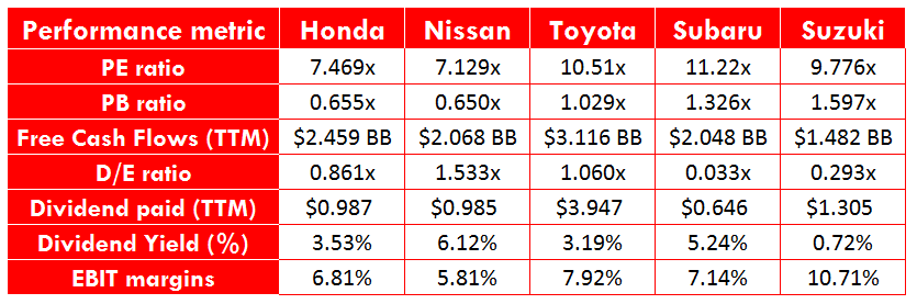 Honda: Competitive Strength And Expansion Of The EV Markets Add To 