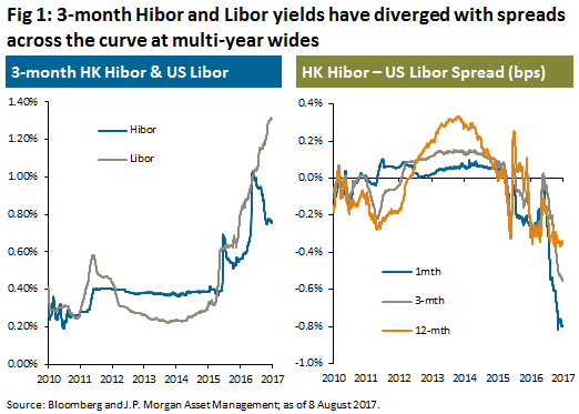 Hibor Libor Spread Chart