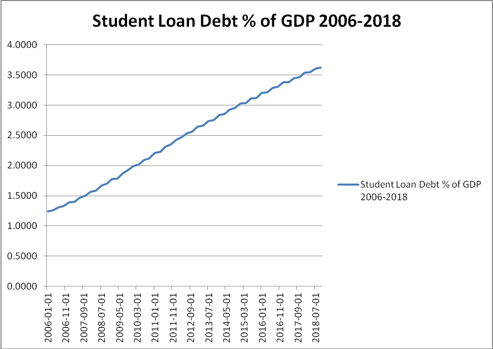 Student Debt Chart