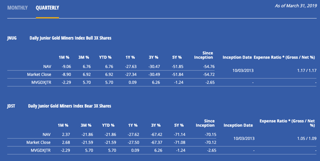 Source: Direxion fund website