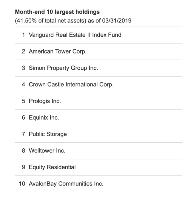 VNQ top 10