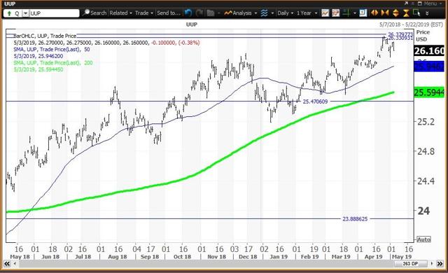 Daily Chart For UUP