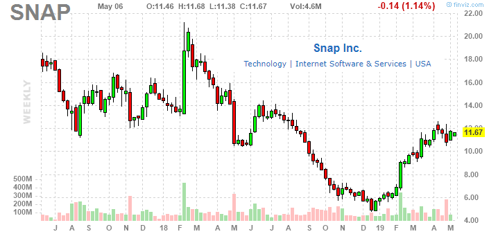 snapchat stock price today