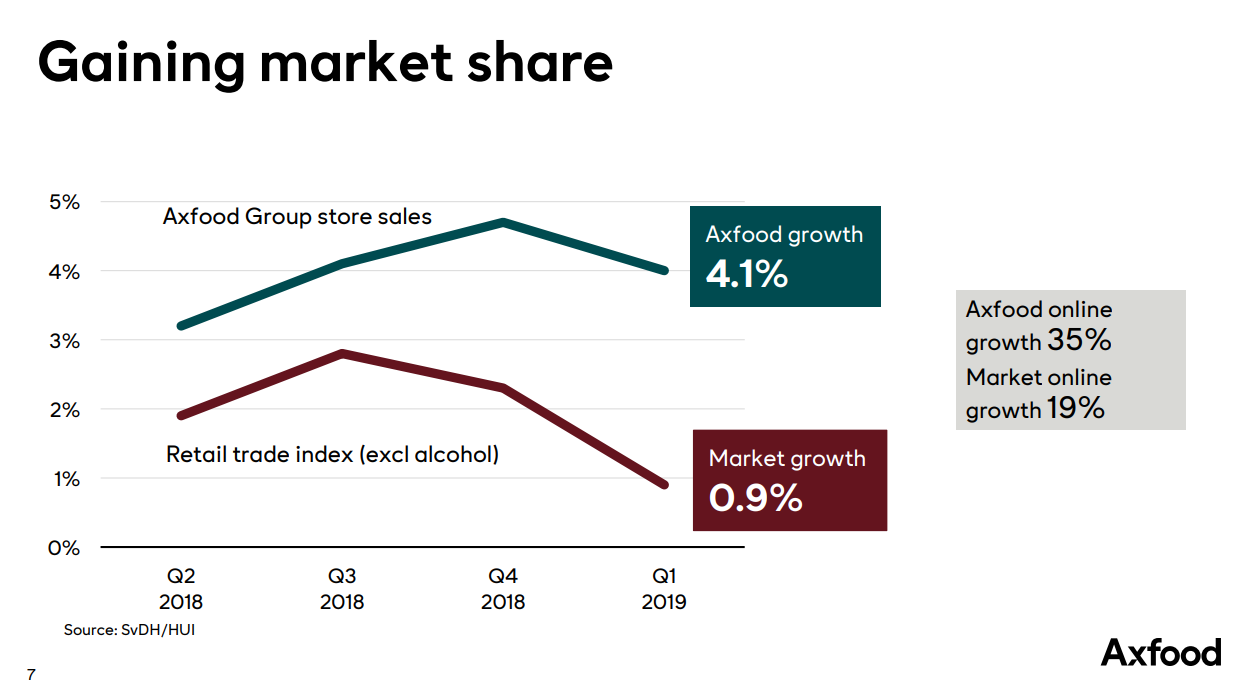 Axfood Q1: Strong Growth Continues Into 2019 (OTCMKTS:AXFOF) | Seeking ...