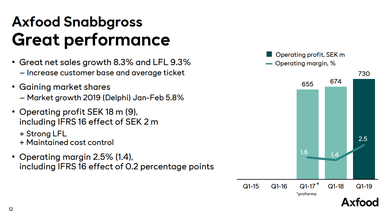 Axfood Q1: Strong Growth Continues Into 2019 (OTCMKTS:AXFOF) | Seeking ...