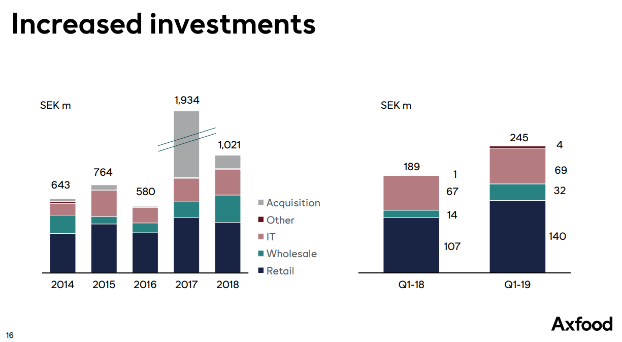 Axfood Q1: Strong Growth Continues Into 2019 (OTCMKTS:AXFOF) | Seeking ...