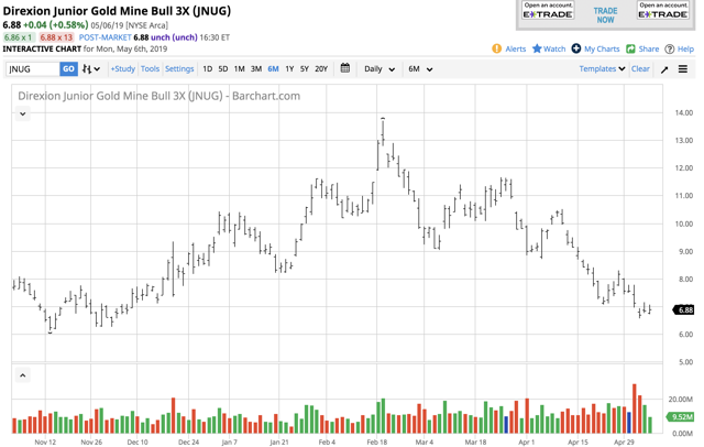 Gold Sits And Waits For Direction (NYSEARCA:JNUG) | Seeking Alpha