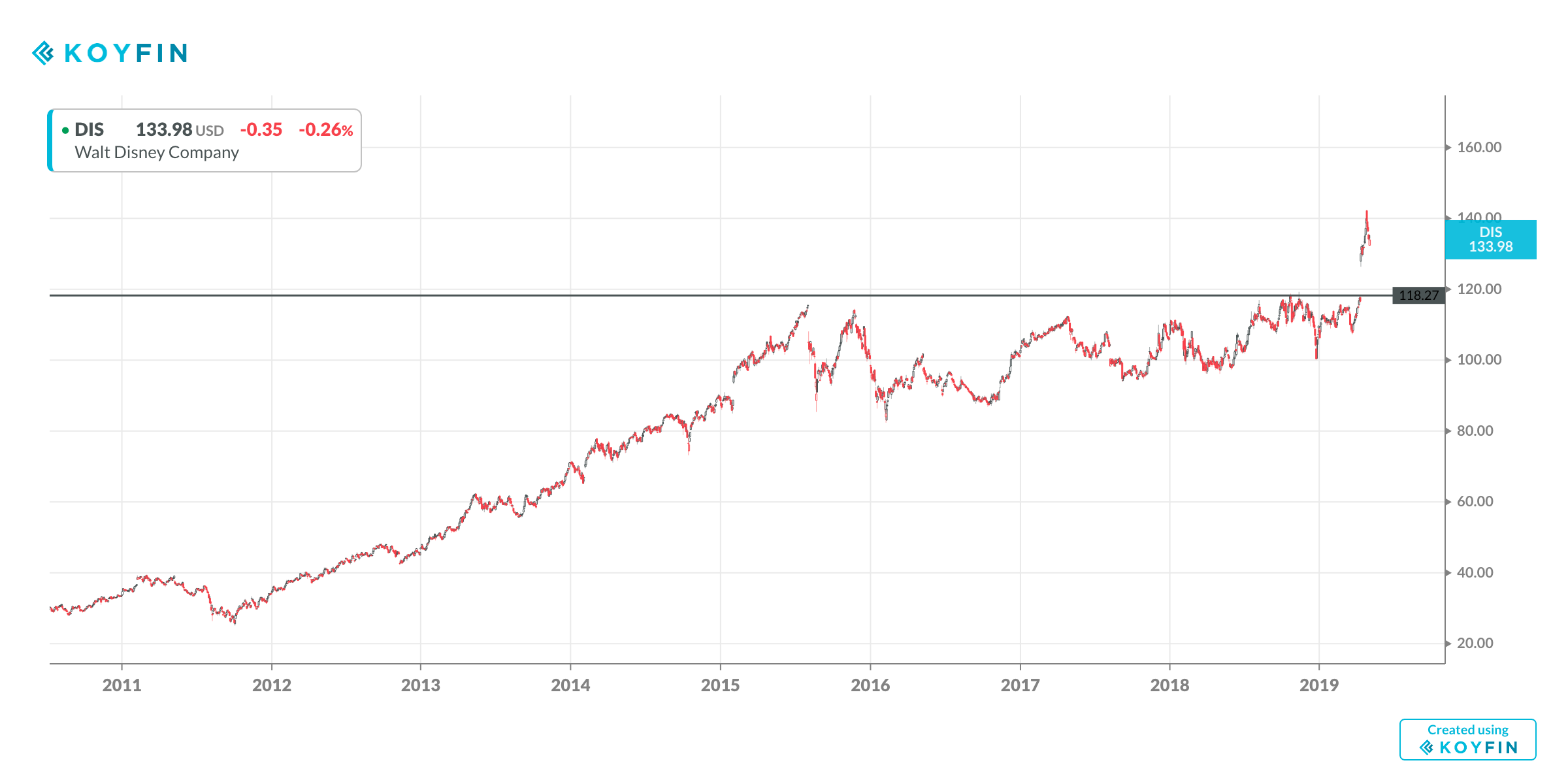 Disney Stock Price Chart