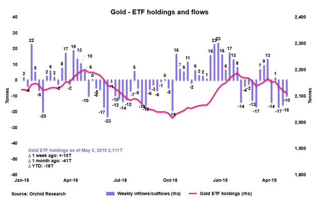 Gold Weekly: Supported By U.S. Jobs Report's Dovish Interpretation ...