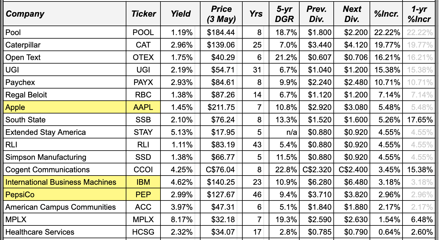 Dividend Increases April 29May 3, 2019 Seeking Alpha