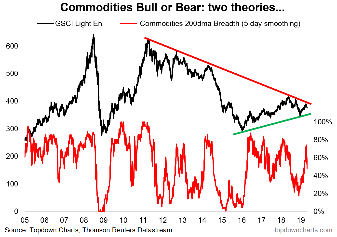 Reading Commodity Charts
