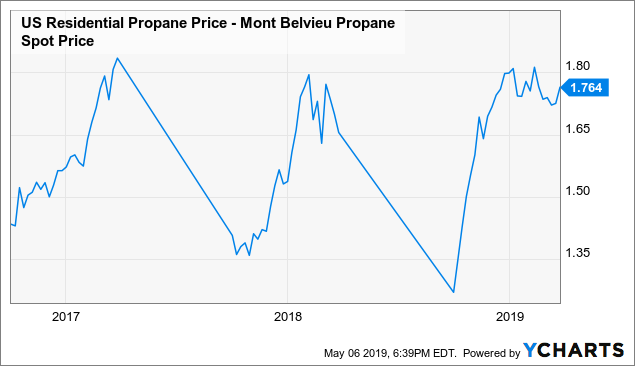 Propane Price Chart 2019