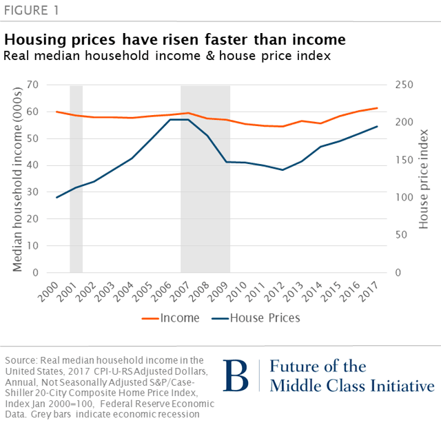 House Prices And Household Seeking Alpha
