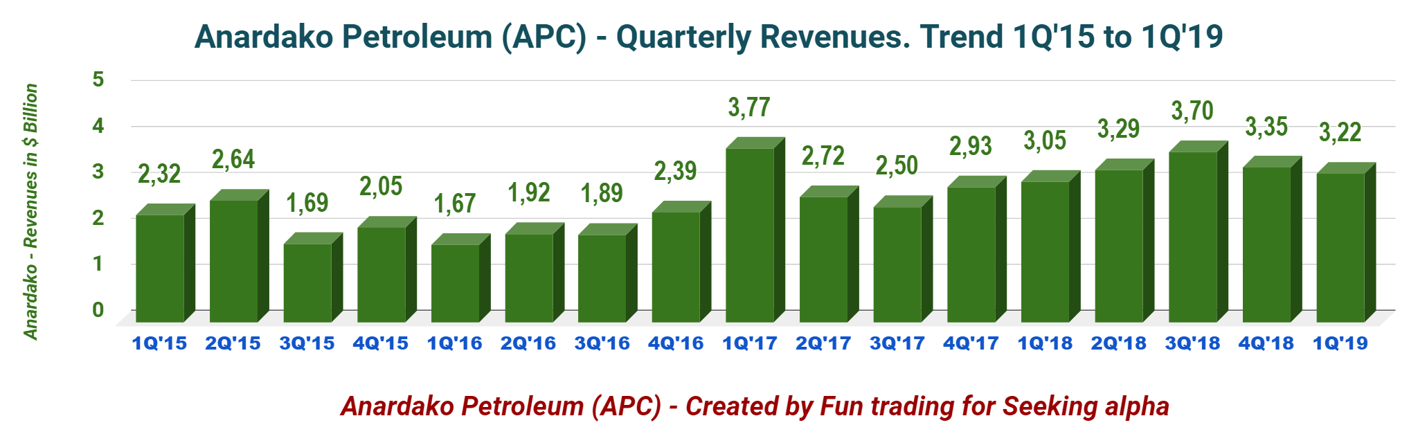 It's Official Anadarko Petroleum Has Reached The Stars (NYSEAPC