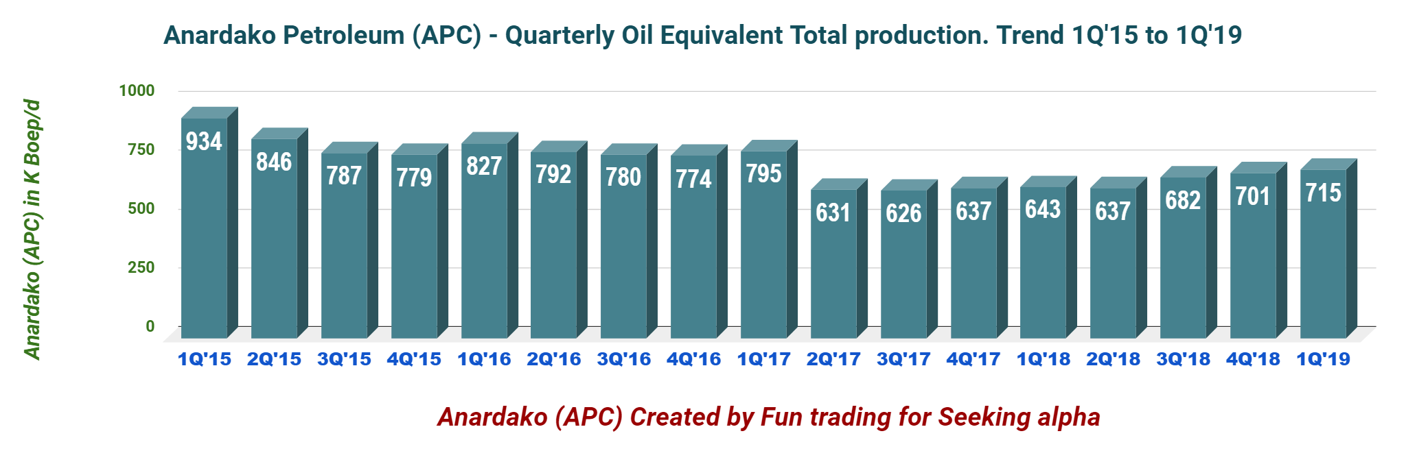 It's Official Anadarko Petroleum Has Reached The Stars (NYSEAPC