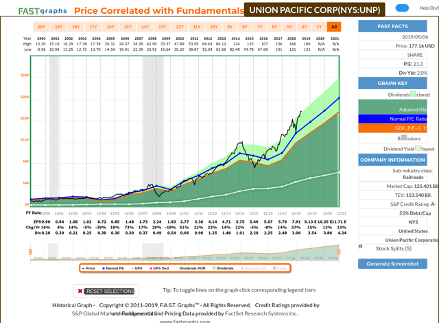 Union Pacific: A 10-Year, Full-Cycle Analysis (NYSE:UNP) | Seeking Alpha