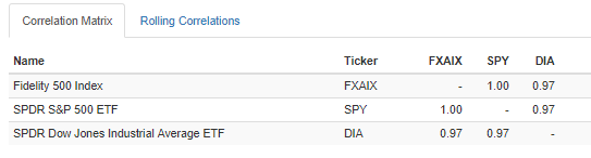 Investing In The S&P 500 With FXAIX (MUTF:FXAIX) | Seeking Alpha