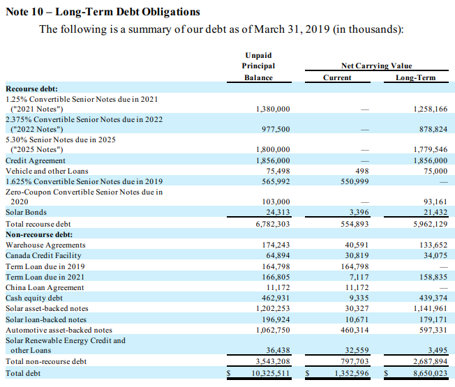 Tesla S Debt And Cash Flow Issues Are Overblown Nasdaq Tsla Seeking Alpha