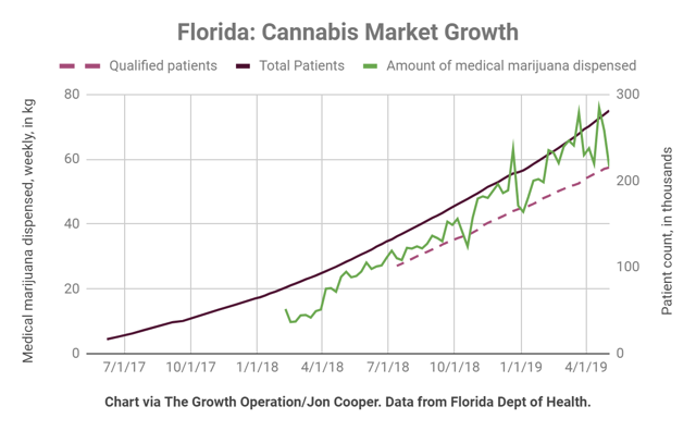 Florida Cannabis Market Growth