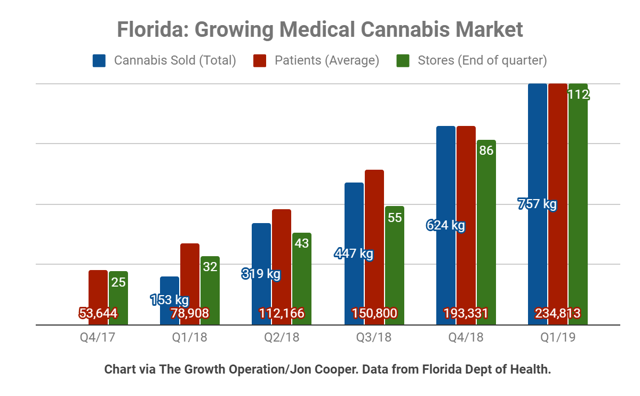 Florida Growing Medical Cannabis Market