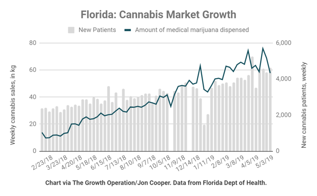 Florida weekly cannabis sales and new patient additions