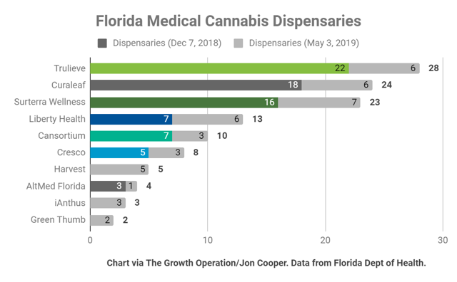 Trulieve, Curaleaf, Liberty Health, Cansortium, Cresco, Harvest, iAnthus, Green Thumb