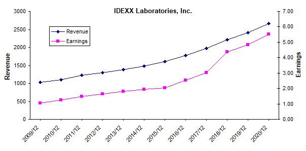 Idexx Progesterone Chart