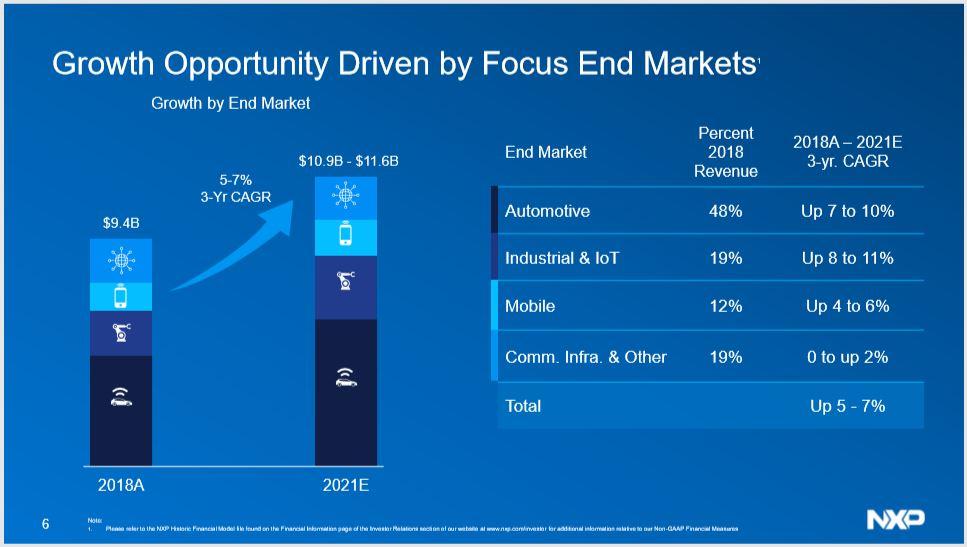 NXP Semiconductors Investment Thesis Lookback And Forward Prognosis