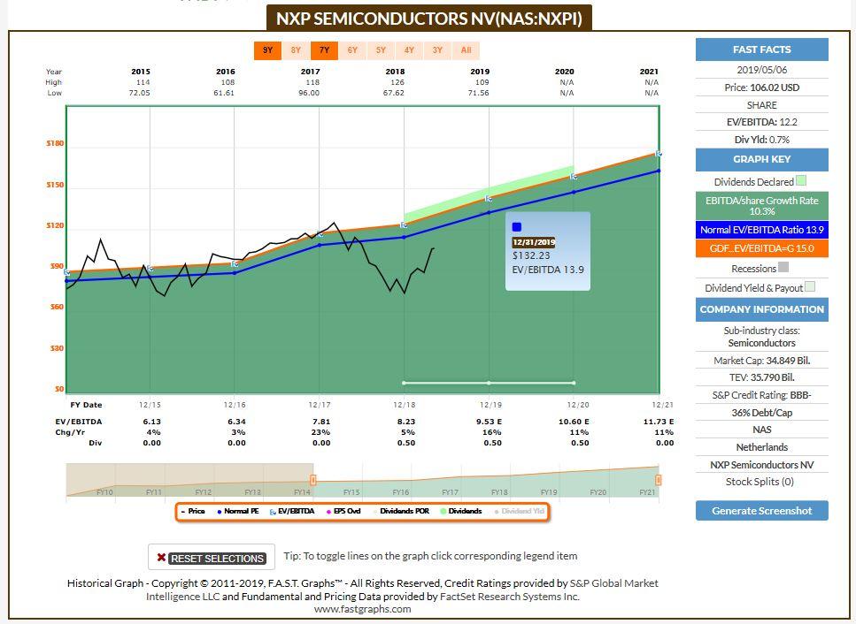 NXP Semiconductors Investment Thesis Lookback And Forward Prognosis