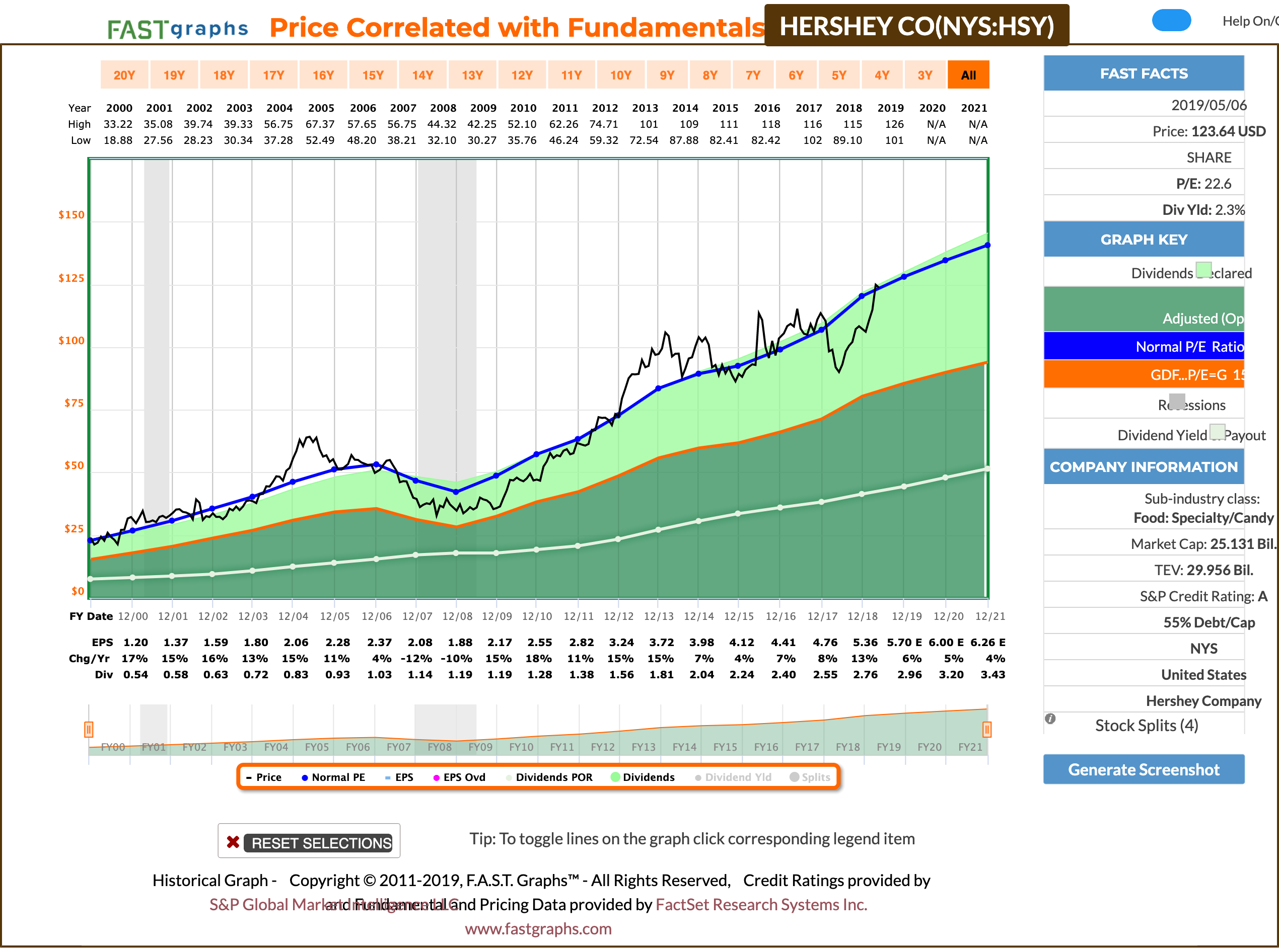 Hershey Stock Chart