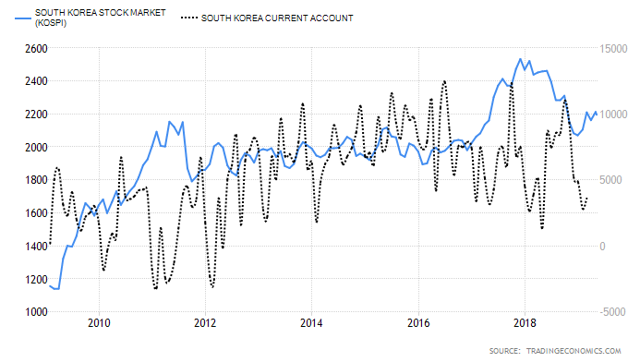 Korea Stock Index