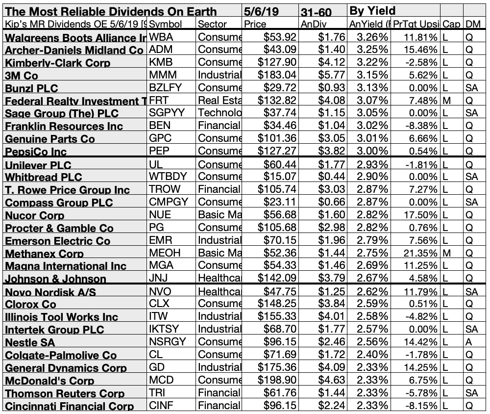 most consistent dividend stocks