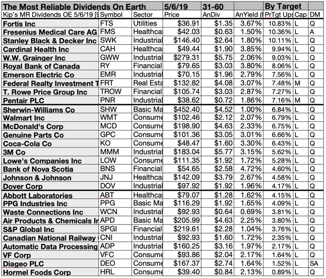 Kiplinger's May List Of Most Reliable Dividend Stocks On Earth