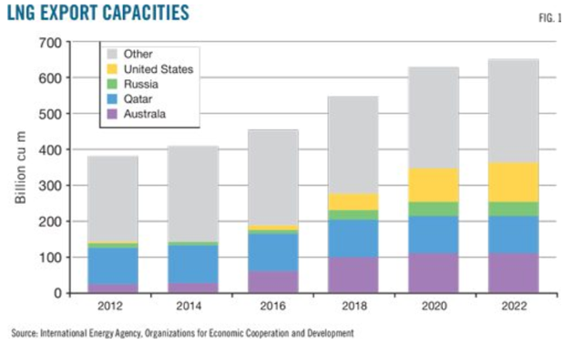 Global LNG export capacity