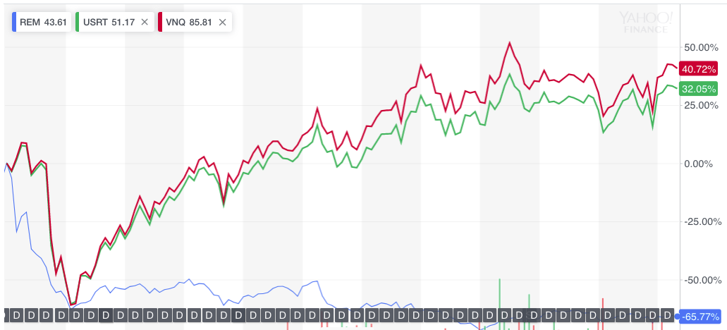 iShares Mortgage Real Estate Capped ETF (REM)