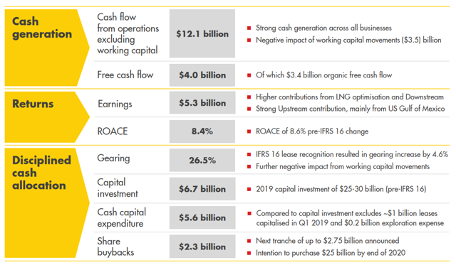 Royal Dutch Shell Strong Earnings Show Continued Execution Of Its Plan