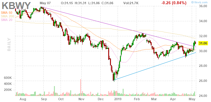 Invesco KBW Premium Yield Equity REIT Portfolio ETF Is A Ticking Time ...