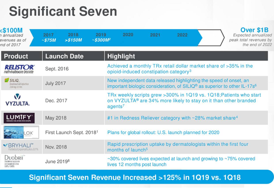 Bausch Health Headed Higher (NYSEBHC) Seeking Alpha