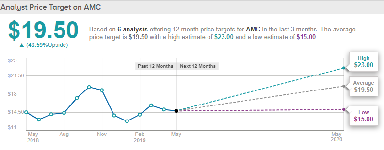 Why AMC Entertainment Is A Buy After The Stock's Drop - AMC