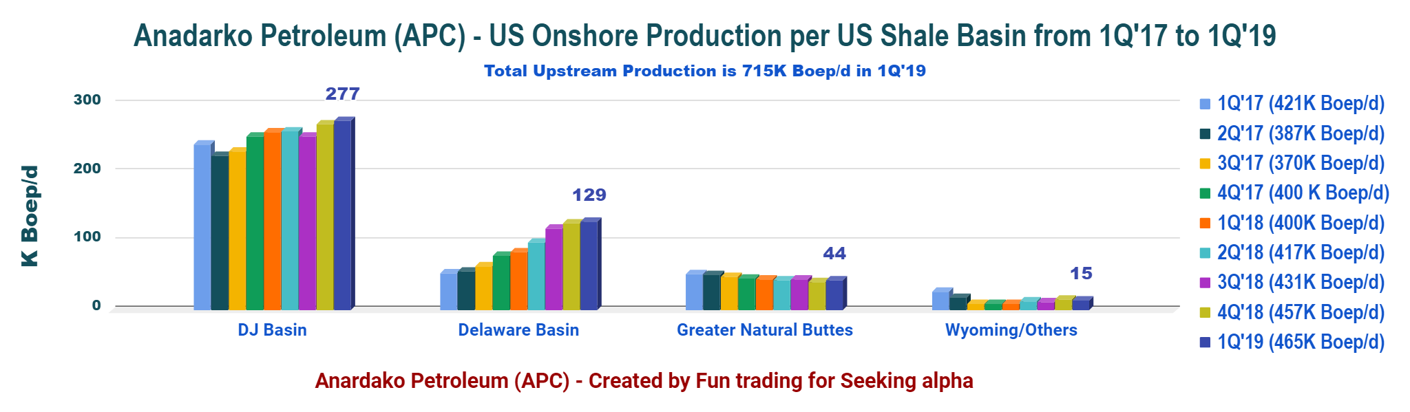 It's Official Anadarko Petroleum Has Reached The Stars (NYSEAPC
