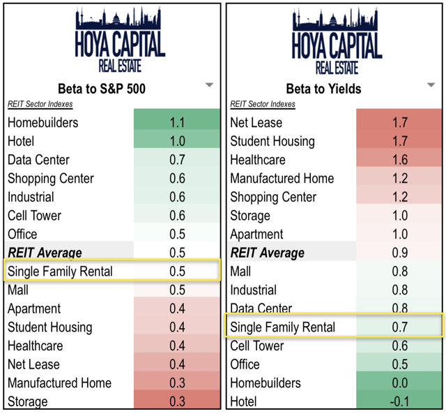 interest rates SFR REITs